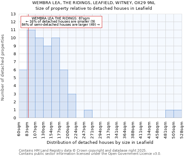 WEMBRA LEA, THE RIDINGS, LEAFIELD, WITNEY, OX29 9NL: Size of property relative to detached houses houses in Leafield
