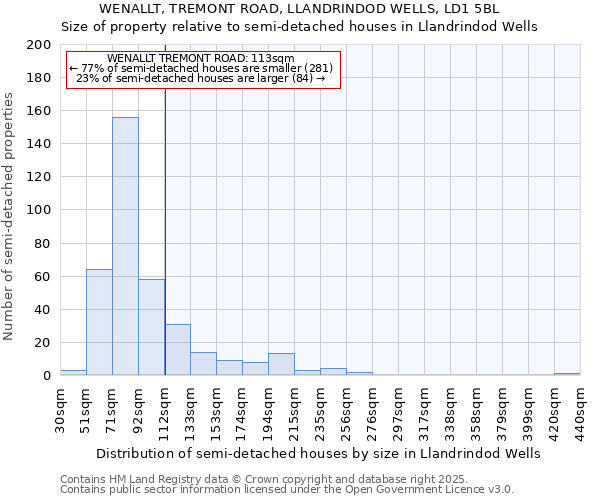 WENALLT, TREMONT ROAD, LLANDRINDOD WELLS, LD1 5BL: Size of property relative to semi-detached houses houses in Llandrindod Wells