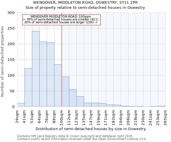 WENDOVER, MIDDLETON ROAD, OSWESTRY, SY11 2PR: Size of property relative to semi-detached houses houses in Oswestry