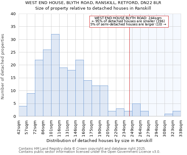 WEST END HOUSE, BLYTH ROAD, RANSKILL, RETFORD, DN22 8LR: Size of property relative to detached houses houses in Ranskill