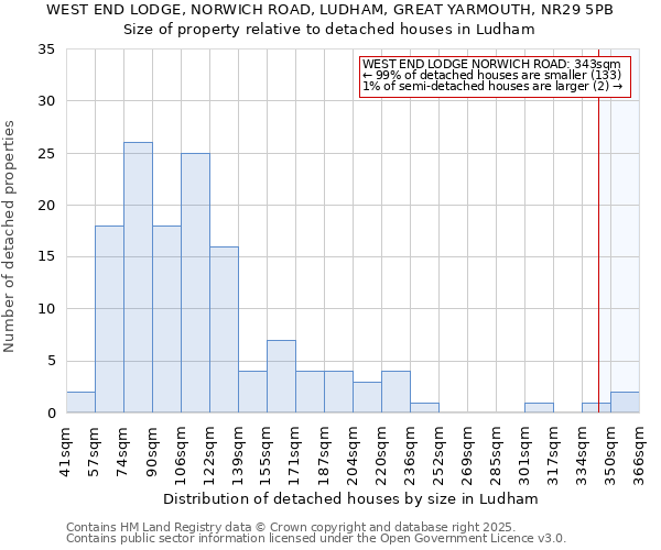 WEST END LODGE, NORWICH ROAD, LUDHAM, GREAT YARMOUTH, NR29 5PB: Size of property relative to detached houses houses in Ludham