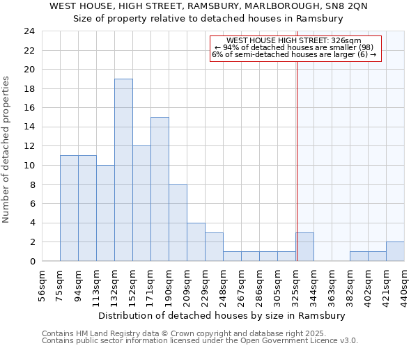 WEST HOUSE, HIGH STREET, RAMSBURY, MARLBOROUGH, SN8 2QN: Size of property relative to detached houses houses in Ramsbury