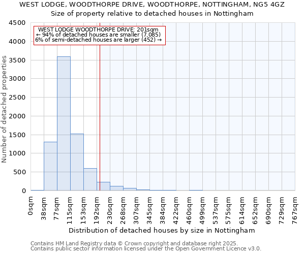 WEST LODGE, WOODTHORPE DRIVE, WOODTHORPE, NOTTINGHAM, NG5 4GZ: Size of property relative to detached houses houses in Nottingham