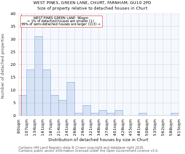 WEST PINES, GREEN LANE, CHURT, FARNHAM, GU10 2PD: Size of property relative to detached houses houses in Churt