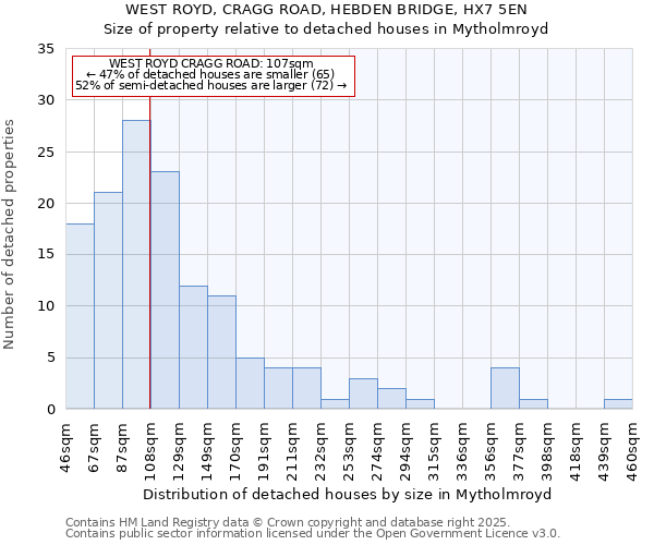 WEST ROYD, CRAGG ROAD, HEBDEN BRIDGE, HX7 5EN: Size of property relative to detached houses houses in Mytholmroyd