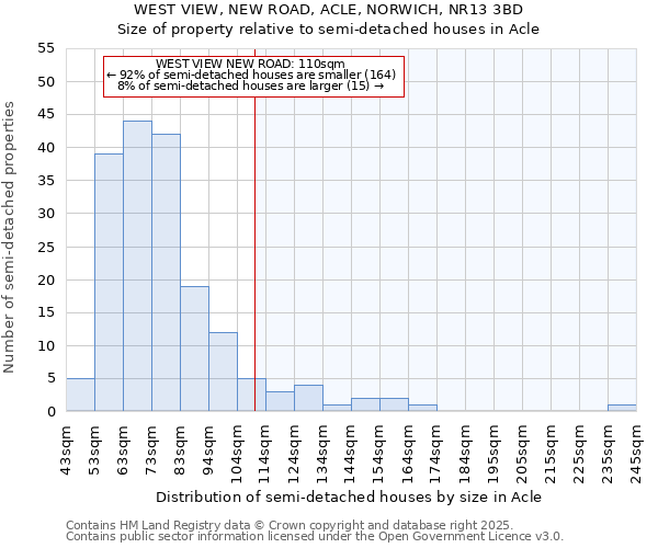 WEST VIEW, NEW ROAD, ACLE, NORWICH, NR13 3BD: Size of property relative to semi-detached houses houses in Acle