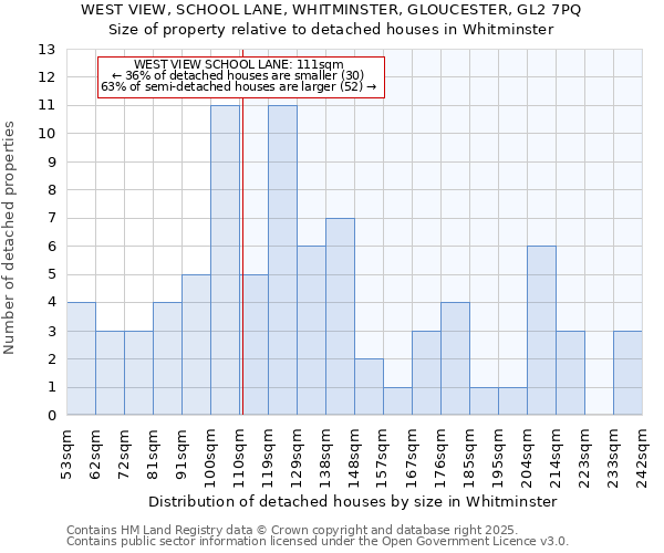 WEST VIEW, SCHOOL LANE, WHITMINSTER, GLOUCESTER, GL2 7PQ: Size of property relative to detached houses houses in Whitminster