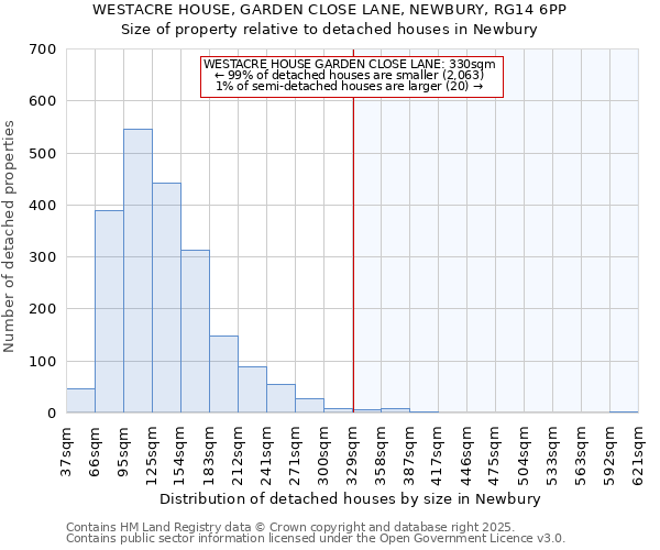 WESTACRE HOUSE, GARDEN CLOSE LANE, NEWBURY, RG14 6PP: Size of property relative to detached houses houses in Newbury