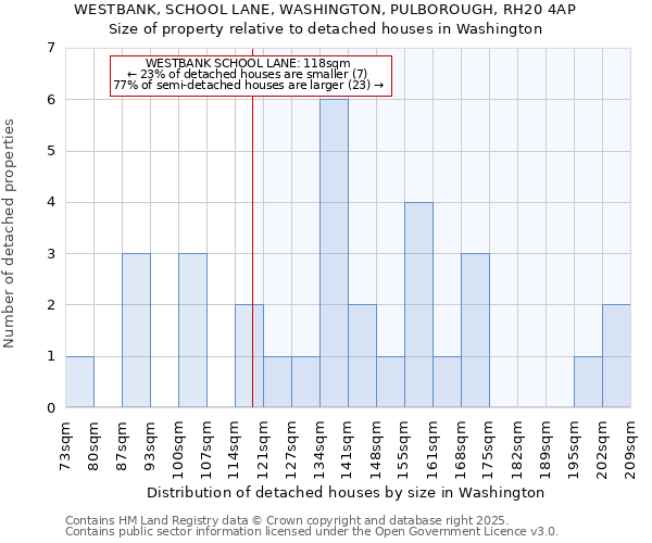WESTBANK, SCHOOL LANE, WASHINGTON, PULBOROUGH, RH20 4AP: Size of property relative to detached houses houses in Washington