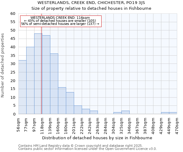 WESTERLANDS, CREEK END, CHICHESTER, PO19 3JS: Size of property relative to detached houses houses in Fishbourne