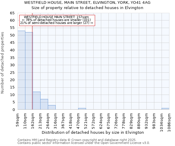 WESTFIELD HOUSE, MAIN STREET, ELVINGTON, YORK, YO41 4AG: Size of property relative to detached houses houses in Elvington