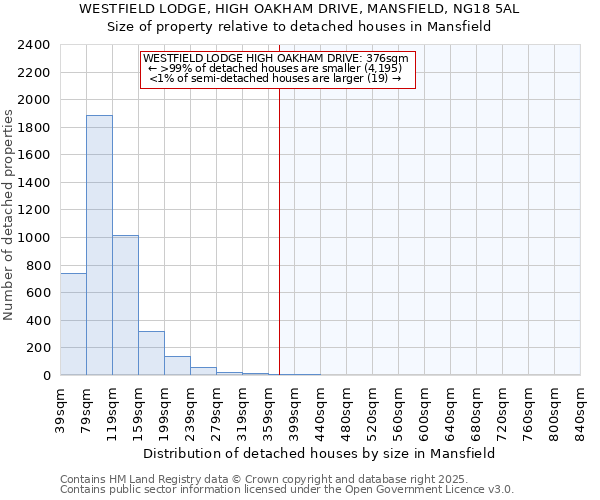 WESTFIELD LODGE, HIGH OAKHAM DRIVE, MANSFIELD, NG18 5AL: Size of property relative to detached houses houses in Mansfield