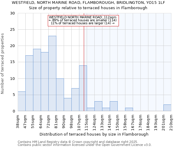 WESTFIELD, NORTH MARINE ROAD, FLAMBOROUGH, BRIDLINGTON, YO15 1LF: Size of property relative to terraced houses houses in Flamborough