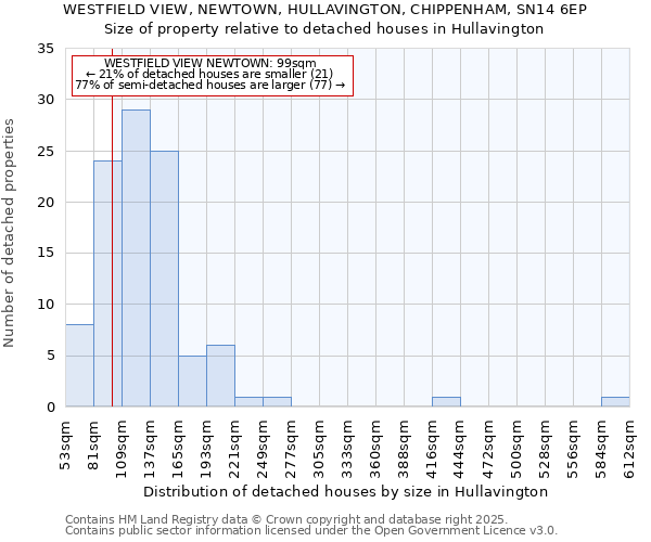 WESTFIELD VIEW, NEWTOWN, HULLAVINGTON, CHIPPENHAM, SN14 6EP: Size of property relative to detached houses houses in Hullavington