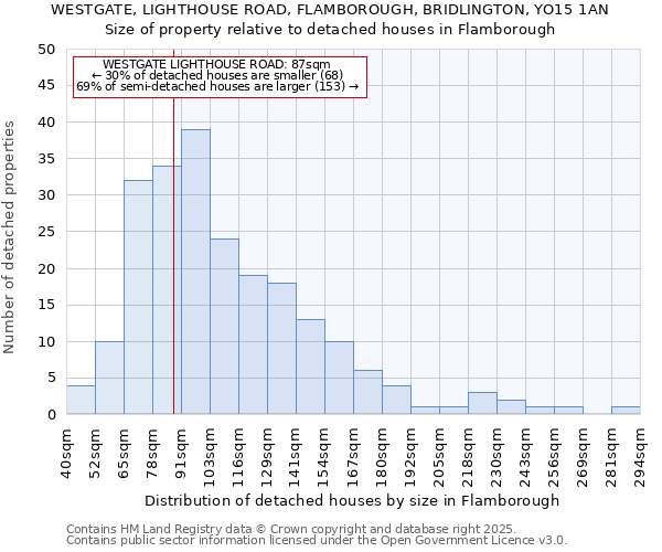 WESTGATE, LIGHTHOUSE ROAD, FLAMBOROUGH, BRIDLINGTON, YO15 1AN: Size of property relative to detached houses houses in Flamborough