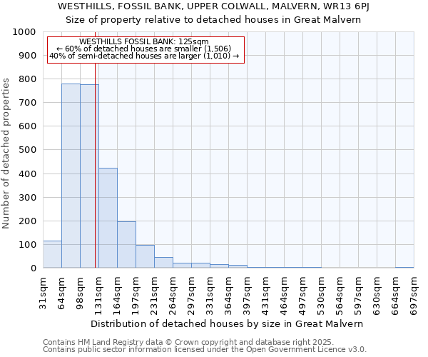WESTHILLS, FOSSIL BANK, UPPER COLWALL, MALVERN, WR13 6PJ: Size of property relative to detached houses houses in Great Malvern