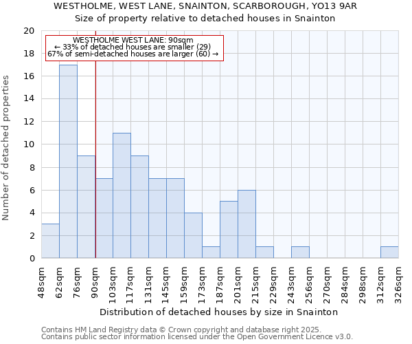 WESTHOLME, WEST LANE, SNAINTON, SCARBOROUGH, YO13 9AR: Size of property relative to detached houses houses in Snainton