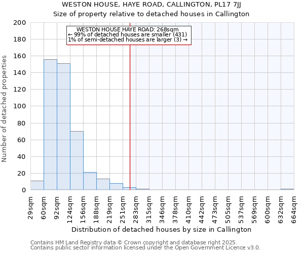 WESTON HOUSE, HAYE ROAD, CALLINGTON, PL17 7JJ: Size of property relative to detached houses houses in Callington