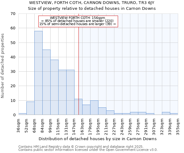 WESTVIEW, FORTH COTH, CARNON DOWNS, TRURO, TR3 6JY: Size of property relative to detached houses houses in Carnon Downs