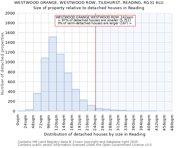 WESTWOOD GRANGE, WESTWOOD ROW, TILEHURST, READING, RG31 6LU: Size of property relative to detached houses houses in Reading