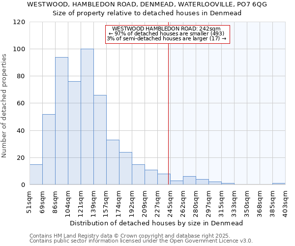 WESTWOOD, HAMBLEDON ROAD, DENMEAD, WATERLOOVILLE, PO7 6QG: Size of property relative to detached houses houses in Denmead
