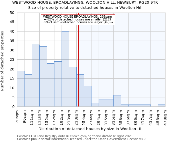 WESTWOOD HOUSE, BROADLAYINGS, WOOLTON HILL, NEWBURY, RG20 9TR: Size of property relative to detached houses houses in Woolton Hill