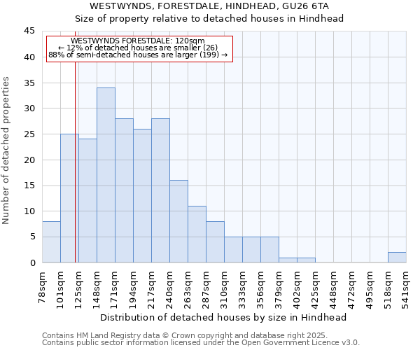WESTWYNDS, FORESTDALE, HINDHEAD, GU26 6TA: Size of property relative to detached houses houses in Hindhead