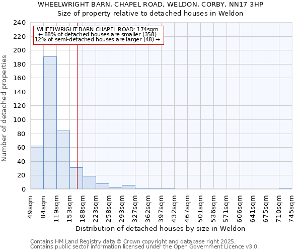 WHEELWRIGHT BARN, CHAPEL ROAD, WELDON, CORBY, NN17 3HP: Size of property relative to detached houses houses in Weldon