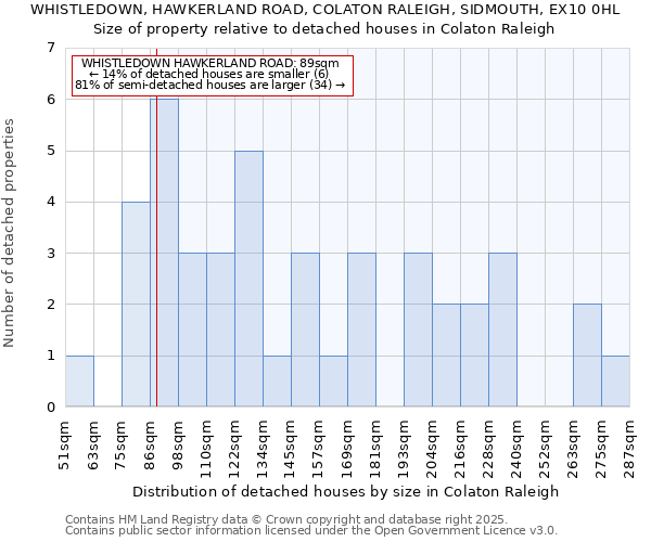 WHISTLEDOWN, HAWKERLAND ROAD, COLATON RALEIGH, SIDMOUTH, EX10 0HL: Size of property relative to detached houses houses in Colaton Raleigh