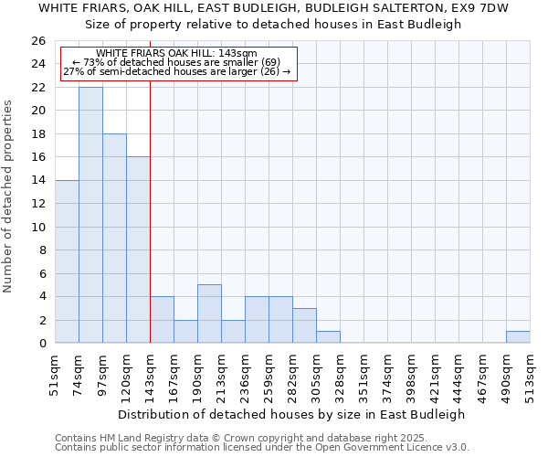 WHITE FRIARS, OAK HILL, EAST BUDLEIGH, BUDLEIGH SALTERTON, EX9 7DW: Size of property relative to detached houses houses in East Budleigh