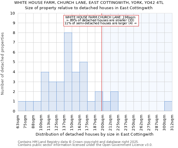 WHITE HOUSE FARM, CHURCH LANE, EAST COTTINGWITH, YORK, YO42 4TL: Size of property relative to detached houses houses in East Cottingwith