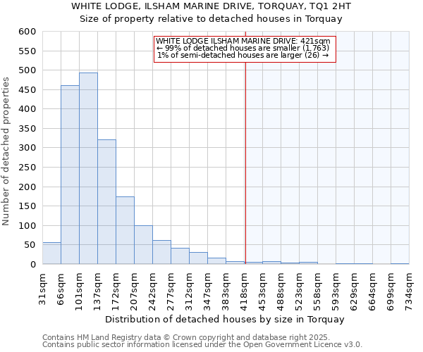 WHITE LODGE, ILSHAM MARINE DRIVE, TORQUAY, TQ1 2HT: Size of property relative to detached houses houses in Torquay