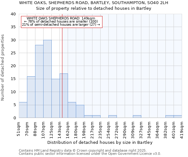 WHITE OAKS, SHEPHERDS ROAD, BARTLEY, SOUTHAMPTON, SO40 2LH: Size of property relative to detached houses houses in Bartley