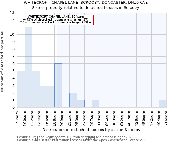 WHITECROFT, CHAPEL LANE, SCROOBY, DONCASTER, DN10 6AE: Size of property relative to detached houses houses in Scrooby
