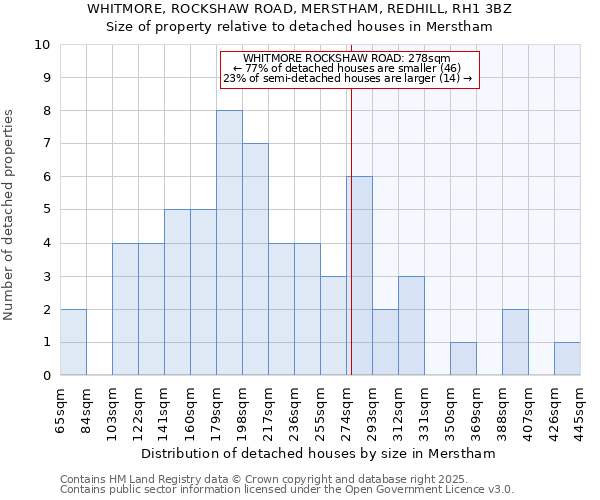 WHITMORE, ROCKSHAW ROAD, MERSTHAM, REDHILL, RH1 3BZ: Size of property relative to detached houses houses in Merstham