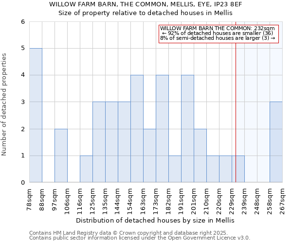 WILLOW FARM BARN, THE COMMON, MELLIS, EYE, IP23 8EF: Size of property relative to detached houses houses in Mellis
