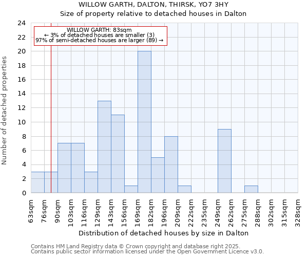 WILLOW GARTH, DALTON, THIRSK, YO7 3HY: Size of property relative to detached houses houses in Dalton