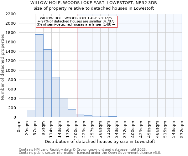 WILLOW HOLE, WOODS LOKE EAST, LOWESTOFT, NR32 3DR: Size of property relative to detached houses houses in Lowestoft