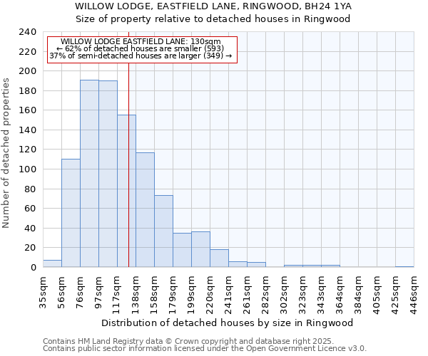 WILLOW LODGE, EASTFIELD LANE, RINGWOOD, BH24 1YA: Size of property relative to detached houses houses in Ringwood