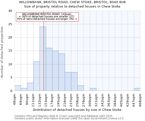 WILLOWBANK, BRISTOL ROAD, CHEW STOKE, BRISTOL, BS40 8UB: Size of property relative to detached houses houses in Chew Stoke