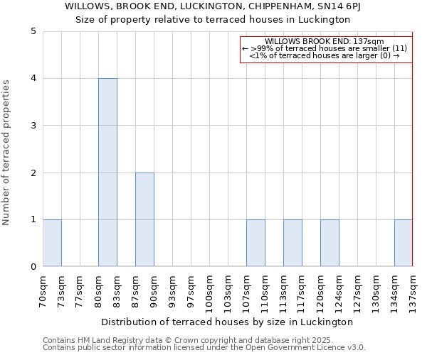 WILLOWS, BROOK END, LUCKINGTON, CHIPPENHAM, SN14 6PJ: Size of property relative to terraced houses houses in Luckington