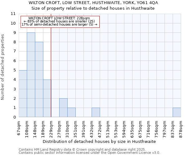 WILTON CROFT, LOW STREET, HUSTHWAITE, YORK, YO61 4QA: Size of property relative to detached houses houses in Husthwaite
