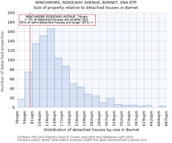 WINCHMORE, RIDGEWAY AVENUE, BARNET, EN4 8TP: Size of property relative to detached houses houses in Barnet