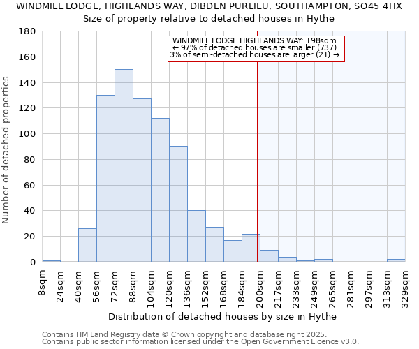 WINDMILL LODGE, HIGHLANDS WAY, DIBDEN PURLIEU, SOUTHAMPTON, SO45 4HX: Size of property relative to detached houses houses in Hythe