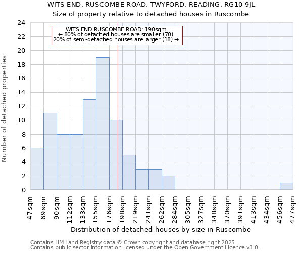 WITS END, RUSCOMBE ROAD, TWYFORD, READING, RG10 9JL: Size of property relative to detached houses houses in Ruscombe