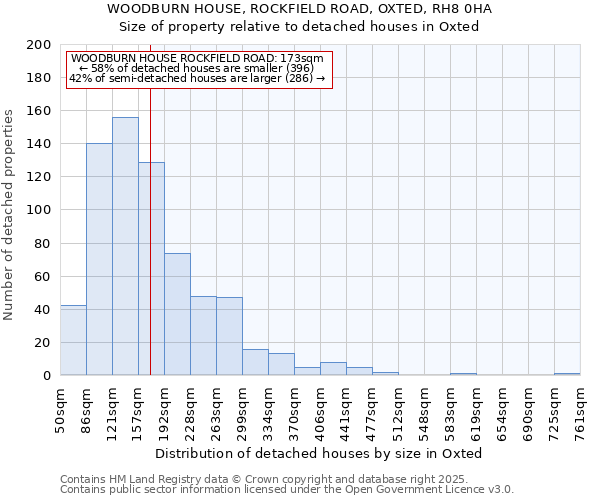 WOODBURN HOUSE, ROCKFIELD ROAD, OXTED, RH8 0HA: Size of property relative to detached houses houses in Oxted