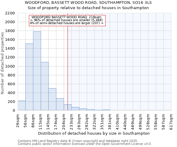 WOODFORD, BASSETT WOOD ROAD, SOUTHAMPTON, SO16 3LS: Size of property relative to detached houses houses in Southampton