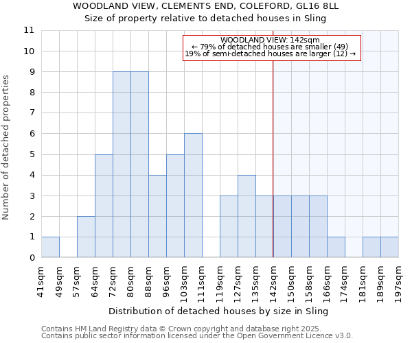 WOODLAND VIEW, CLEMENTS END, COLEFORD, GL16 8LL: Size of property relative to detached houses houses in Sling
