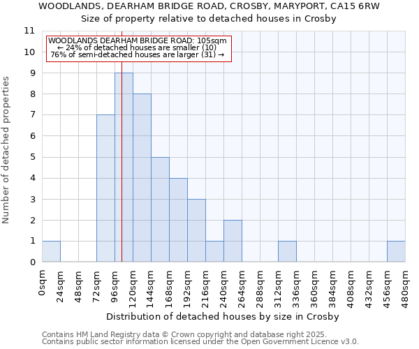 WOODLANDS, DEARHAM BRIDGE ROAD, CROSBY, MARYPORT, CA15 6RW: Size of property relative to detached houses houses in Crosby