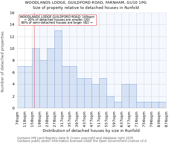 WOODLANDS LODGE, GUILDFORD ROAD, FARNHAM, GU10 1PG: Size of property relative to detached houses houses in Runfold